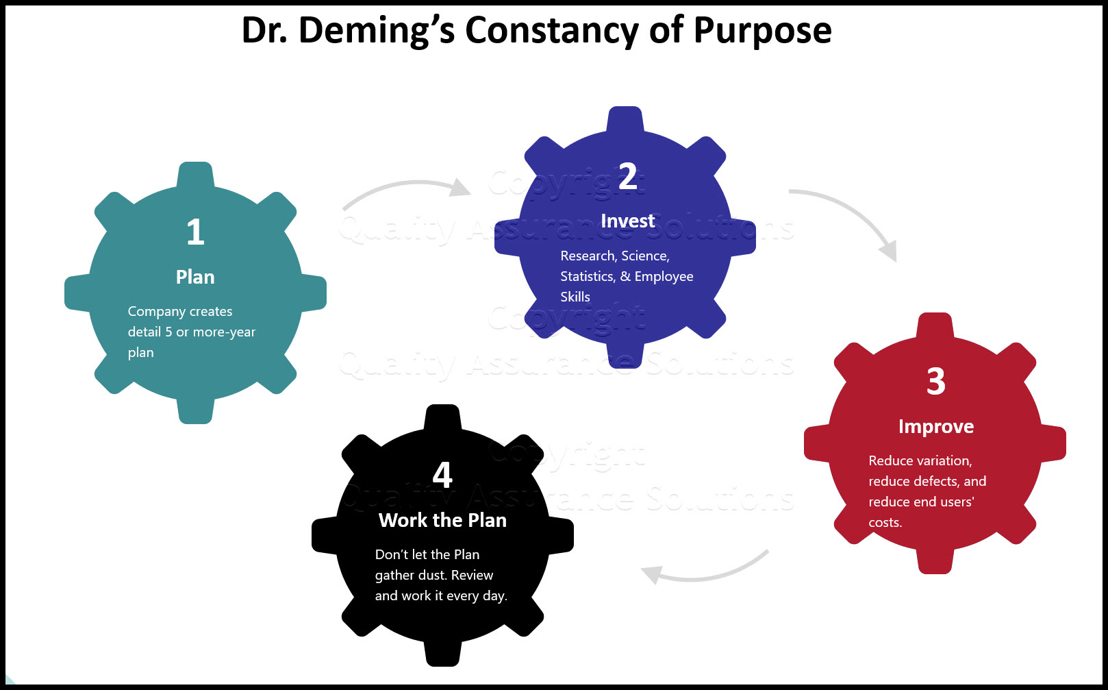 Deming Point 1 slide