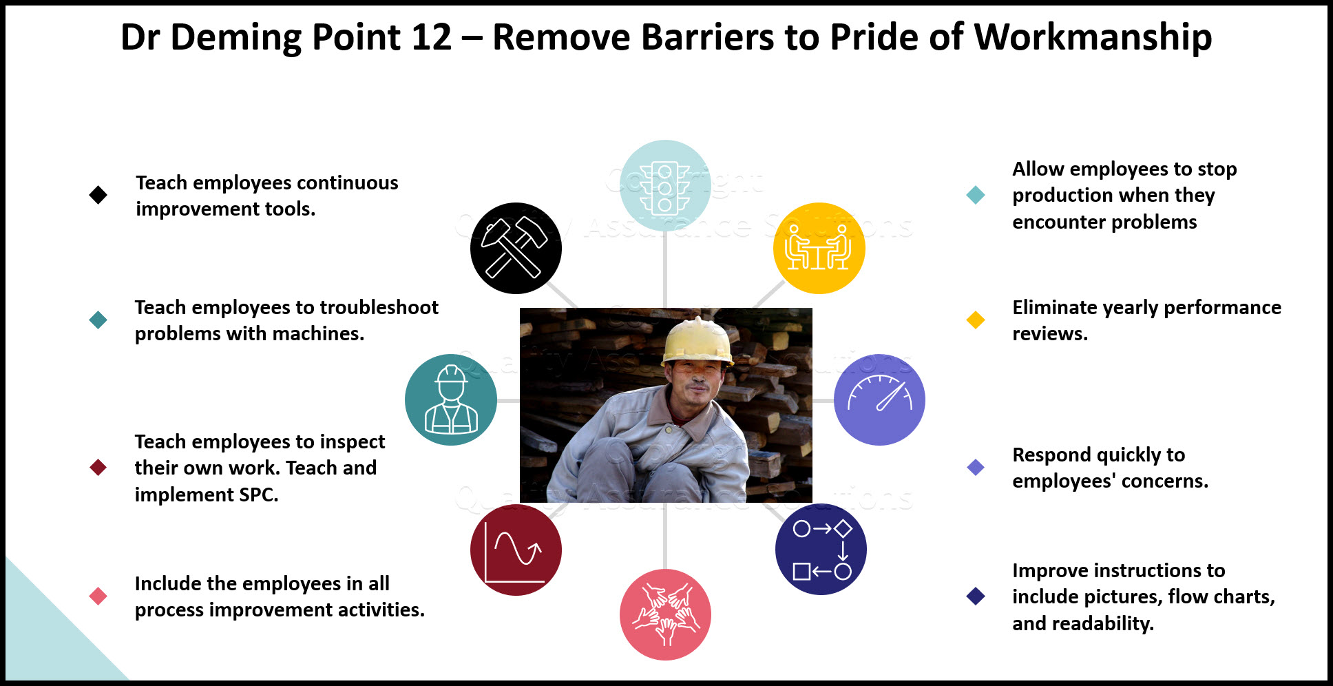Page discusses Dr. Deming point 12 of his 14 points in detail. Provides insite on actions a company can take to remove barriers to pride of workmanship. 