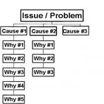 5y problem solving template