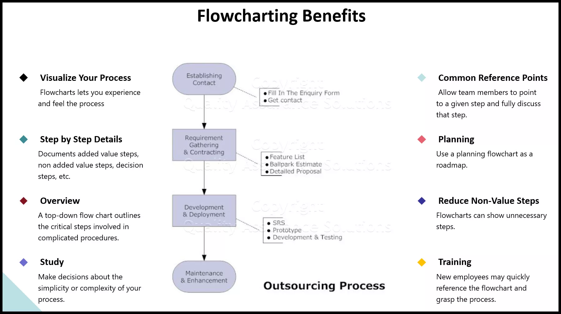 See our flowchart samples and flowchart benefits. Flowcharts are a critical tool for continuous improvement, documentation systems and other general quality assurance systems. 