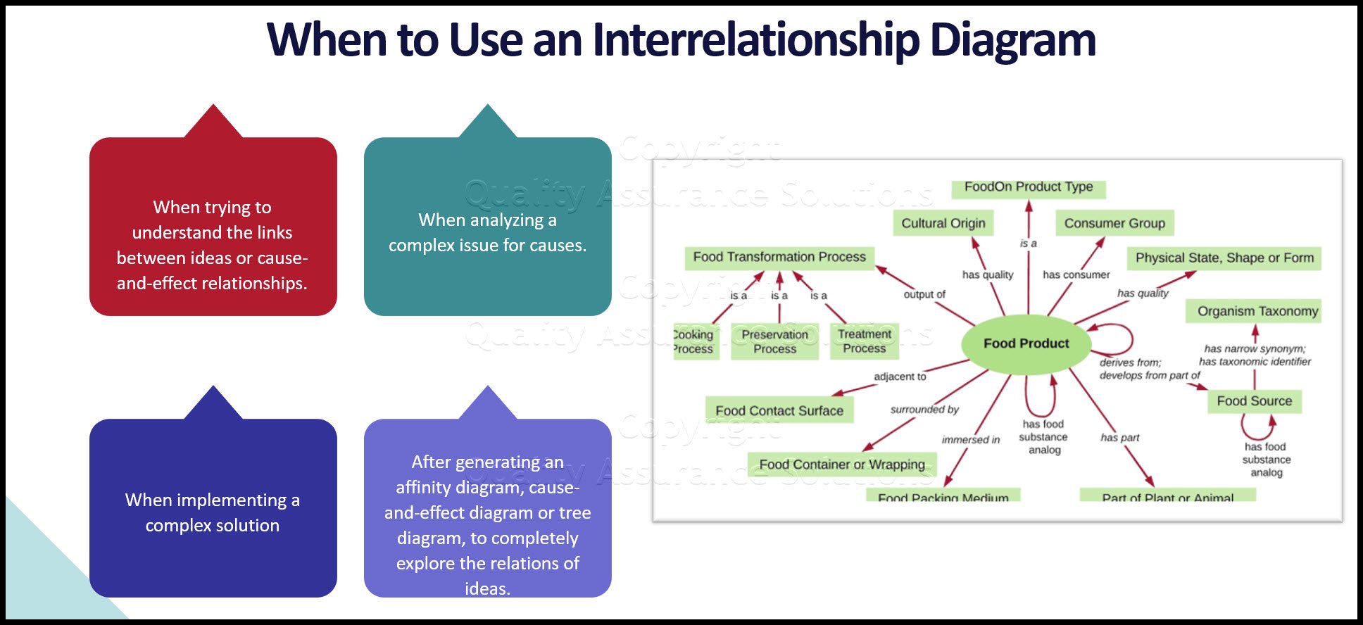 Learn the steps to create an interrelationship diagram. Article also provides insight on when to use it too. 