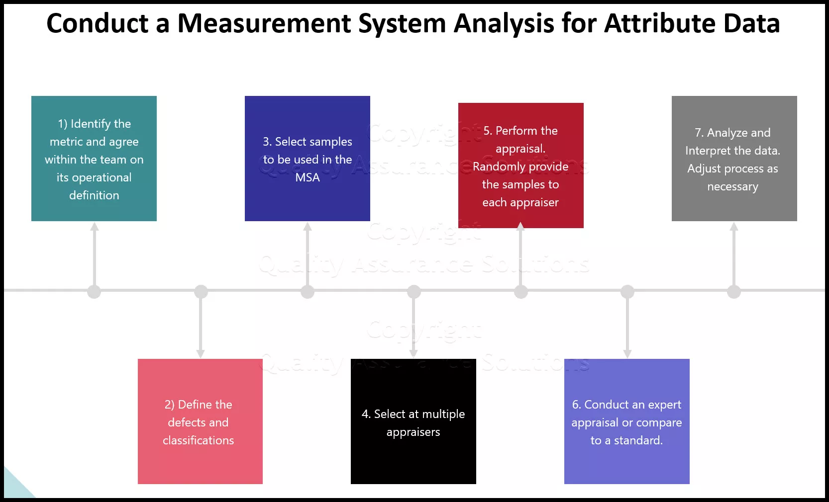 An overview of MSA Attribute data and how MSA data affects your processes
