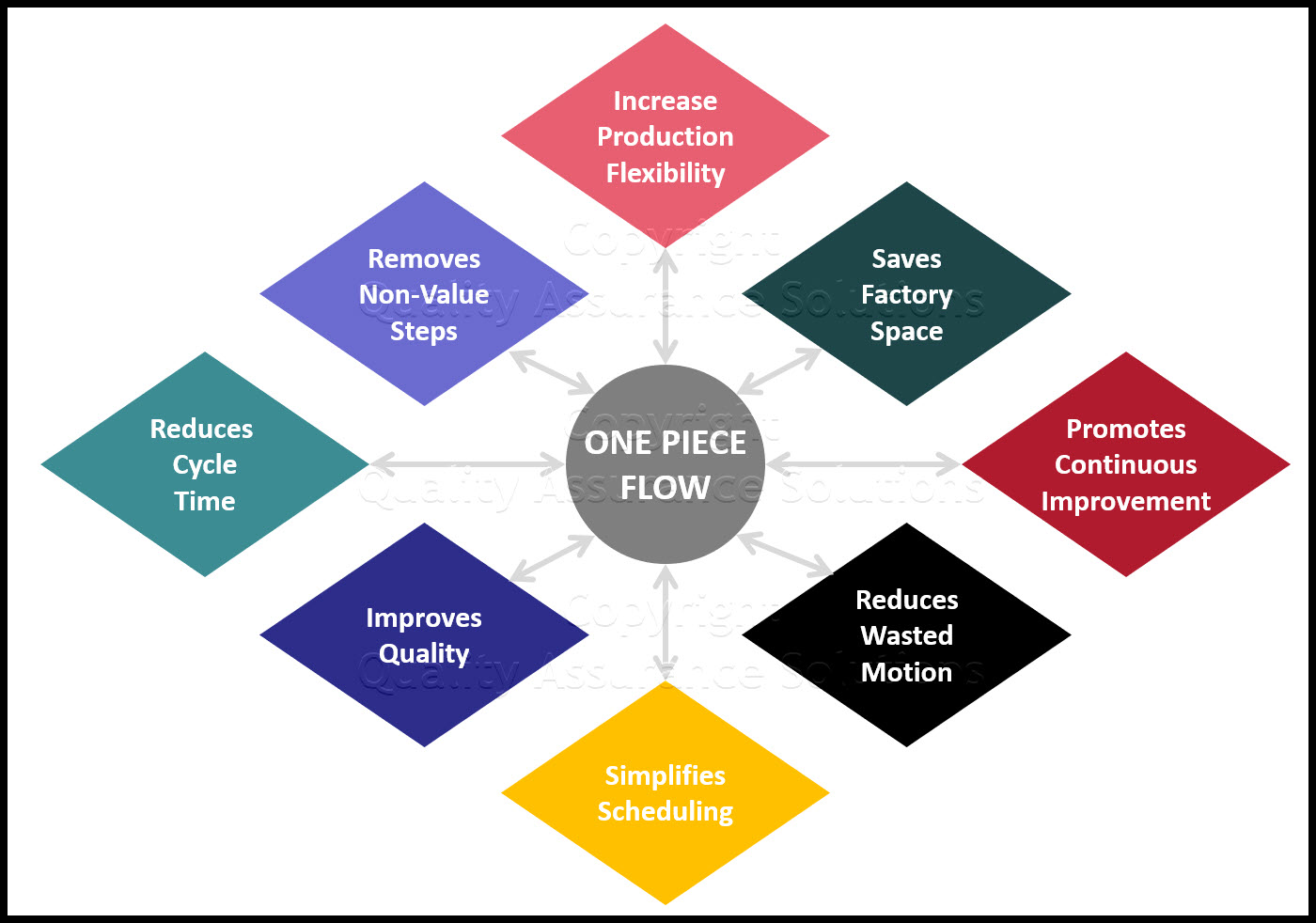 One Piece Flow business slide