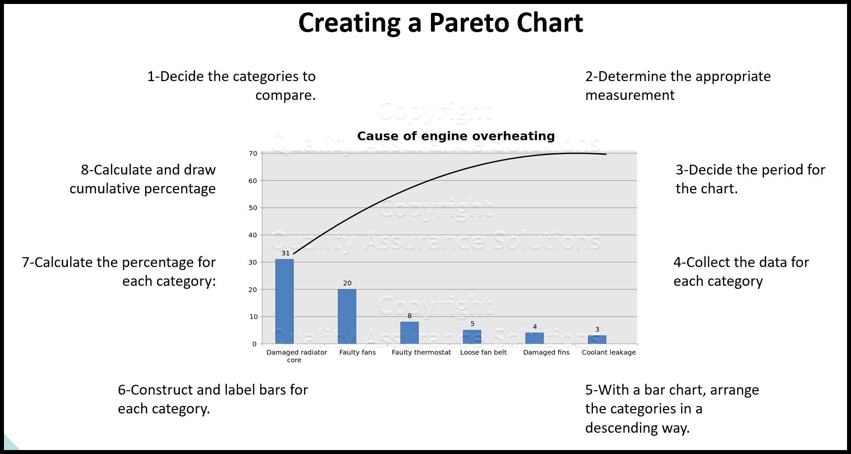 The Pareto chart is one of the total quality management tools and usually used during the define stage in six sigma