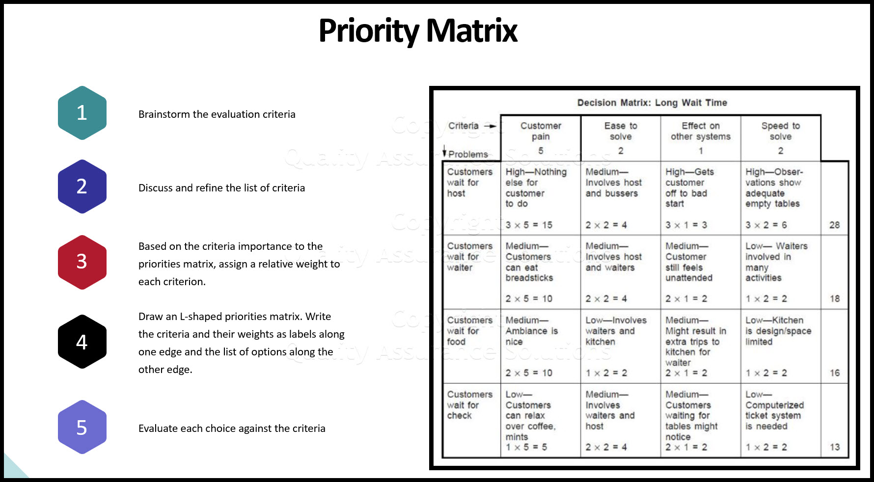 A priorities matrix evaluates and prioritizes a list of options. Learn to formally construct one and analyze the results.