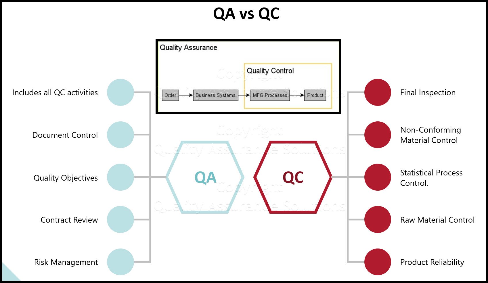 Quality Assurance vs Quality Control business slide