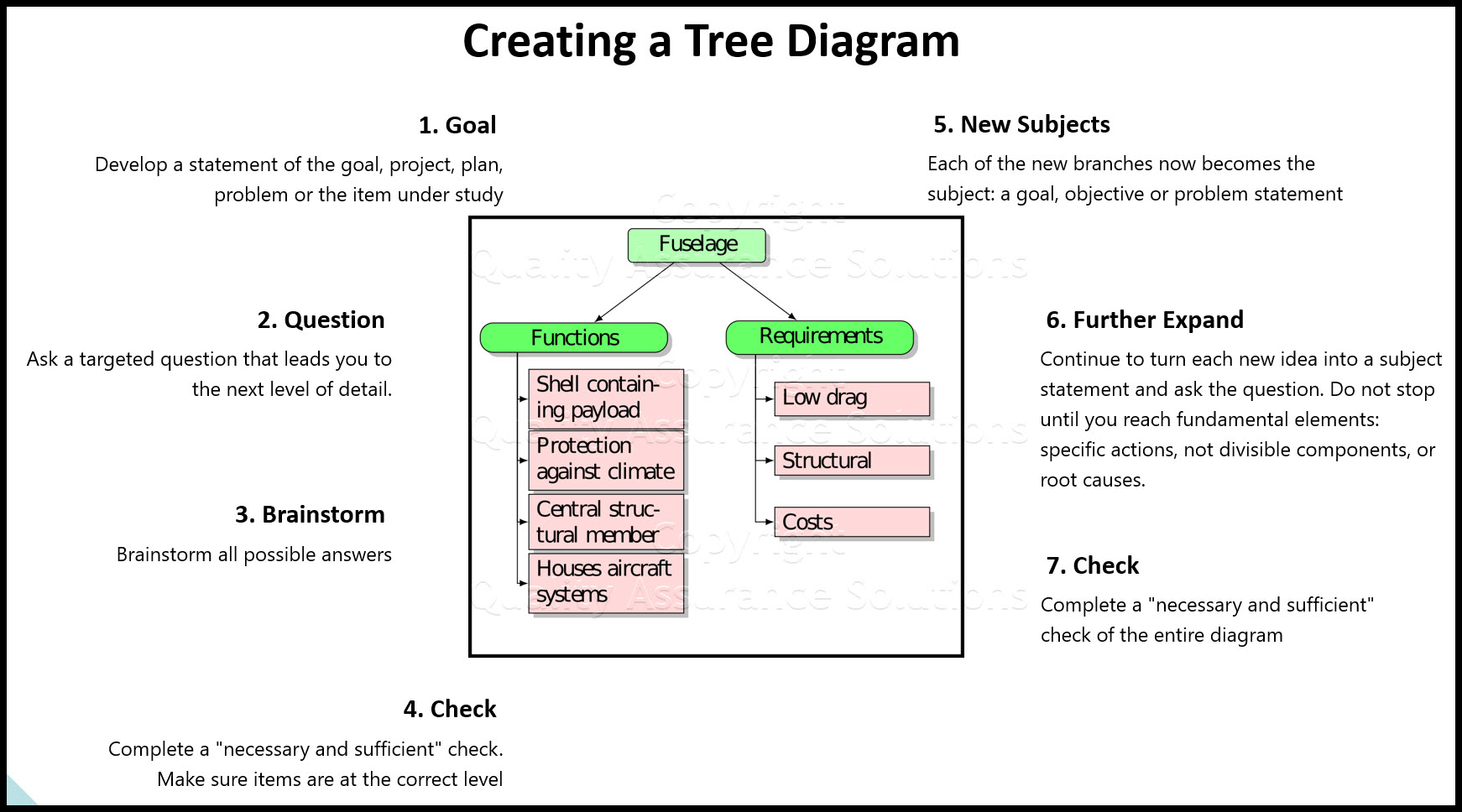 شرح نمودار درختی، استفاده، ساخت و یک مثال را مرور کنید. 