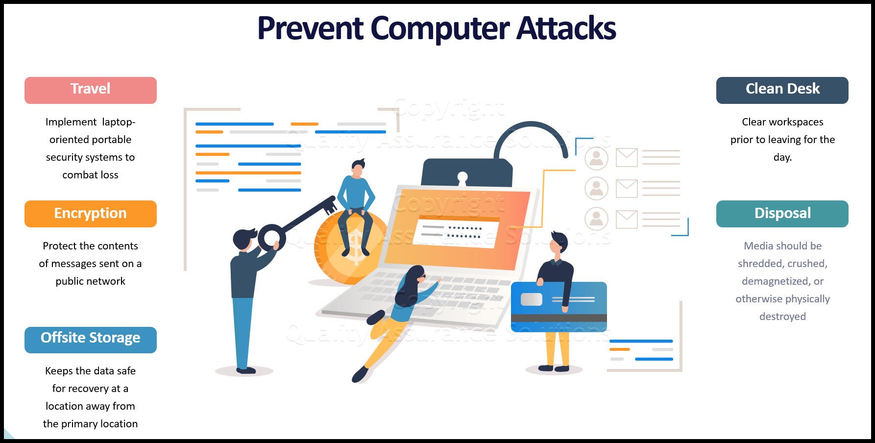 Take these actions to prevent attacks on computer security. Article covers laptop issues, encryption, offsite storage, managing a clean desk, computer disposal, and dumpster divers.