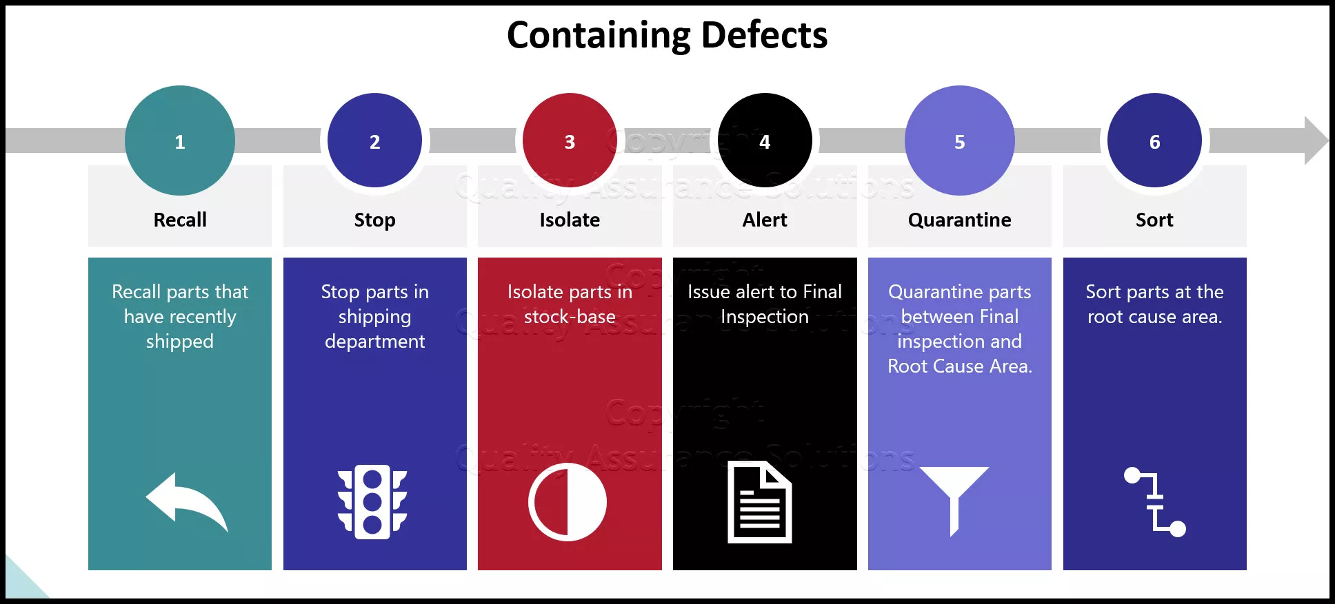 Execution of containment theory prevents escaping defects and improves customer satisfaction. We describe the best approaches to containing defects. 