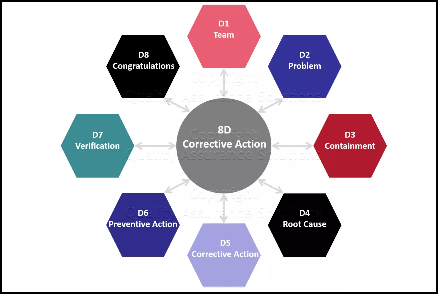 Learn to choose the exact corrective action form and method. This article seperates 5D, 8D, 9D and provides a flowchart to select the right method. 