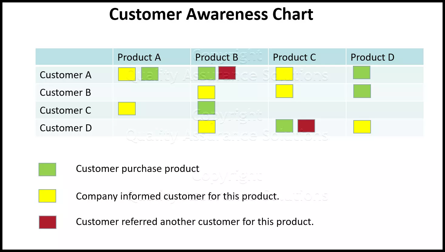 Discover customer awareness skills and grasp this customer and product awareness chart. 