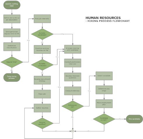 Human Resources Workflow Chart