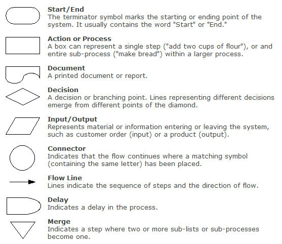 Flow Chart Shapes