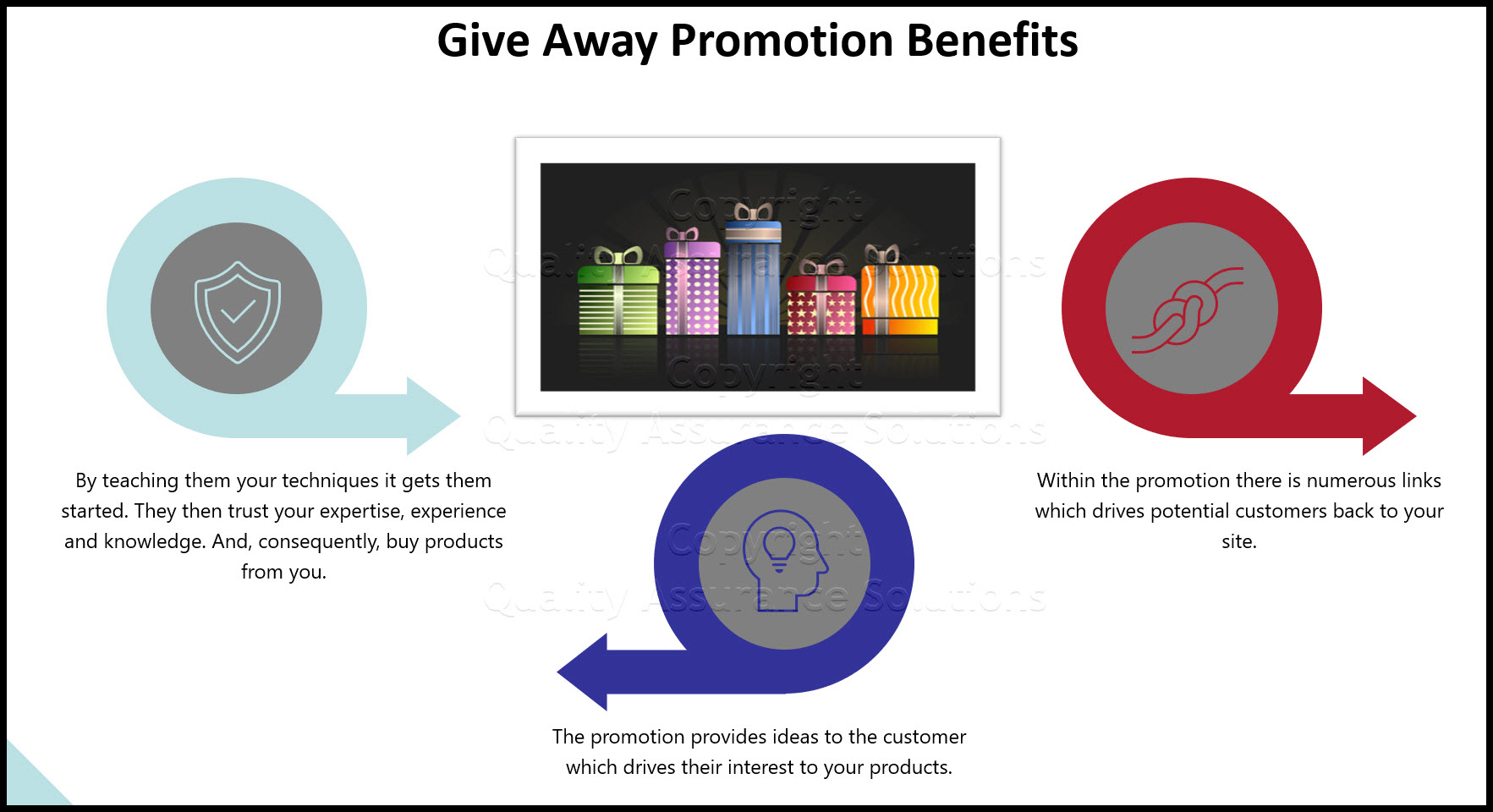 Readers ask why we offer a give away promotion? Here we explain it and how it relates to marketing. 