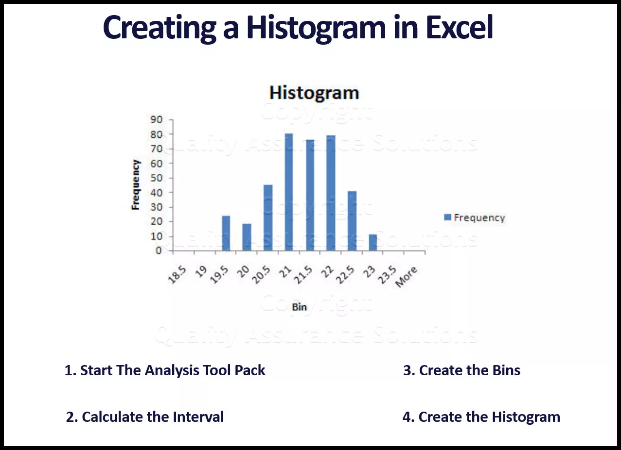 Follow these steps to create a Histogram in Excel. This includes turning on data analysis, creating bins, and sorting data. 