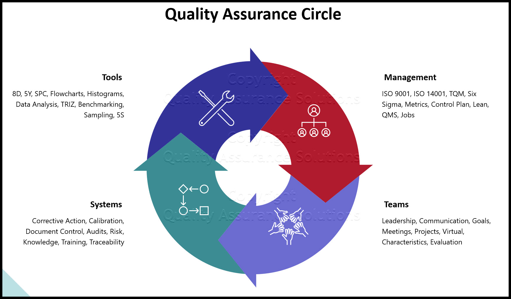 Quality Assurance Circle Business Slide