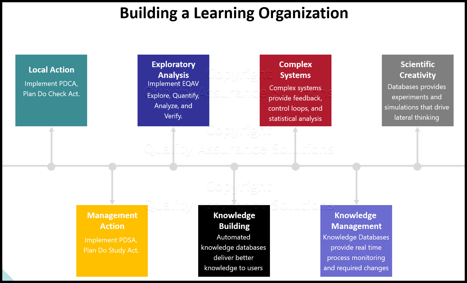 7 steps to developing a learning organization
