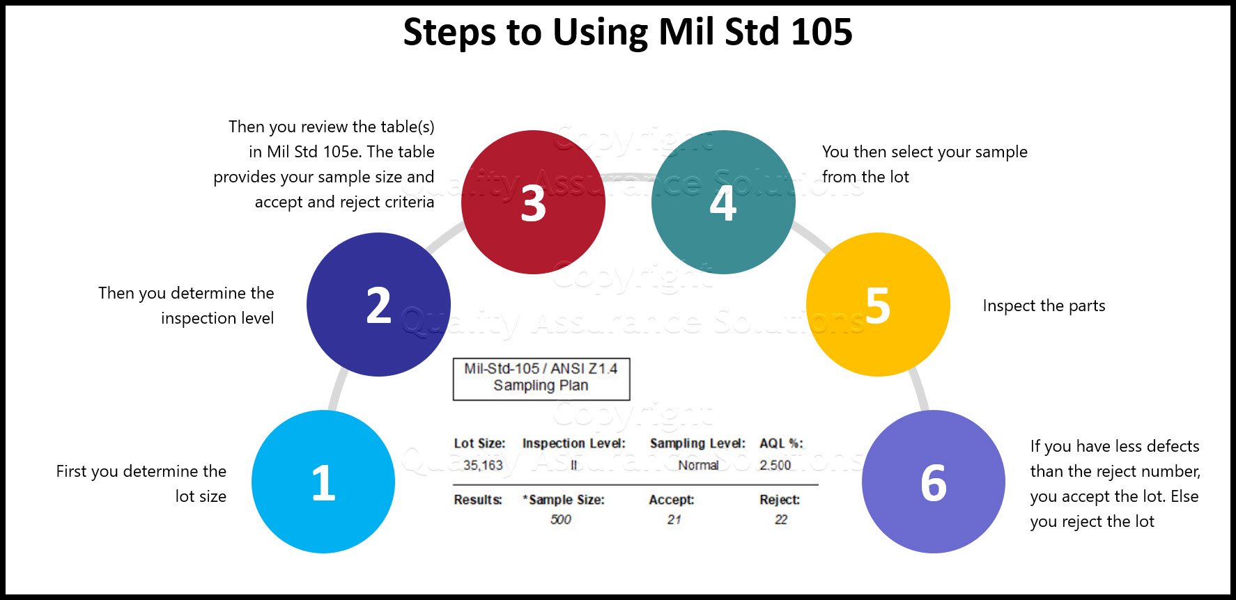 We explore the Mil Std 105e which is a sampling plan used for inspection. See the reasons for and how to use it. 