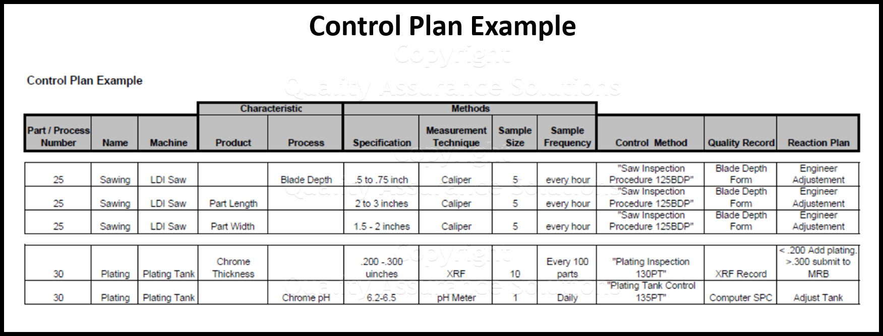 Process control is the 2nd step in Business Process Management