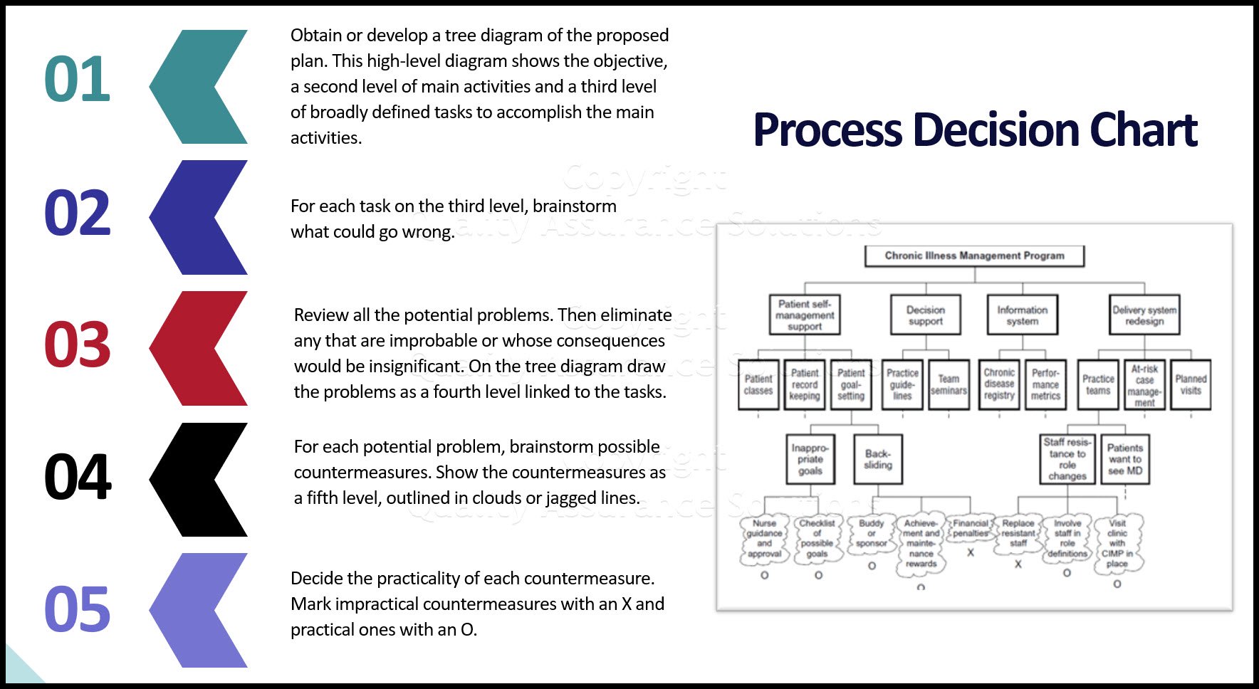 The process decision program chart identifies what might go wrong with a plan. This article details how to use it and how to identify potential  problems