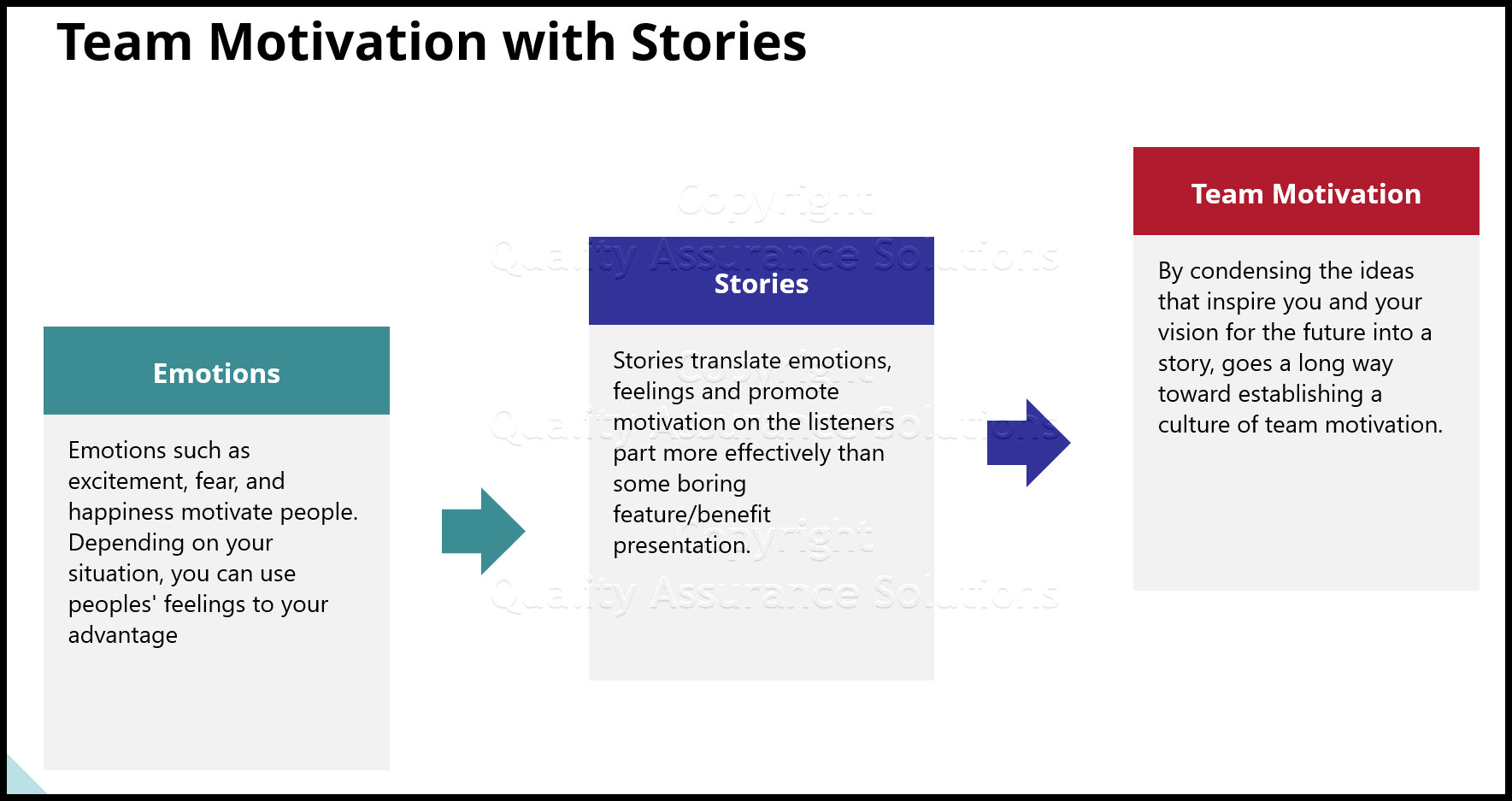 Team motivation develop a motivated team that performs and acts based on it's core identity and core story.