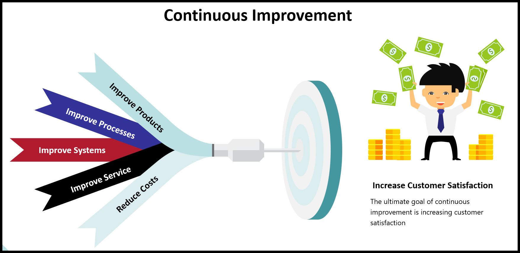 We answer the question, "What is continuous improvement". Quality Assurance Solutions provides the continuous improvement tools. 